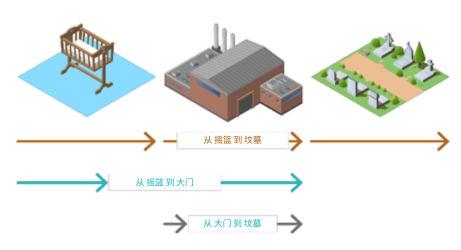 Cradle to gate image cn