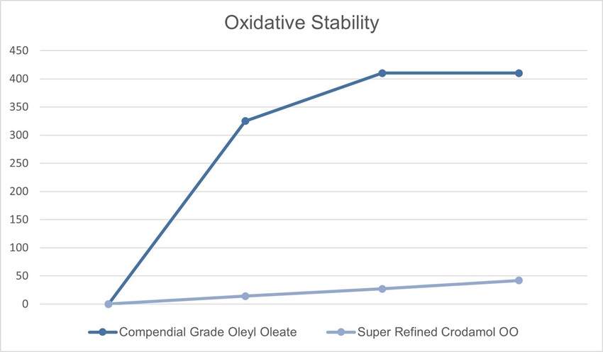 Oxidative Stability