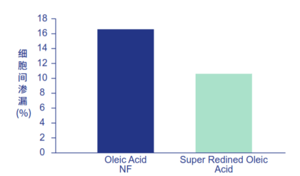 Oleic Acis