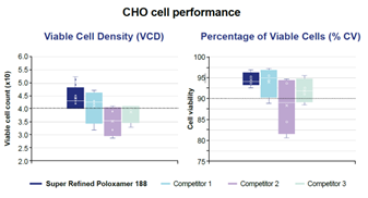 Super Refined 泊洛沙姆188 在 CHO细胞中的细胞培养性能
