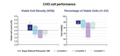 Super Refined 泊洛沙姆188 在 CHO细胞中的细胞培养性能