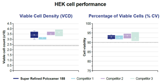 Super Refined 泊洛沙姆188 在 HEK 细胞中的细胞培养性能