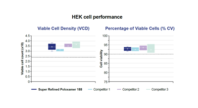 Super Refined 泊洛沙姆188 在 HEK 细胞中的细胞培养性能