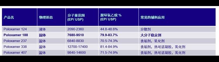 药典收录的泊洛沙姆Poloxamer 类型