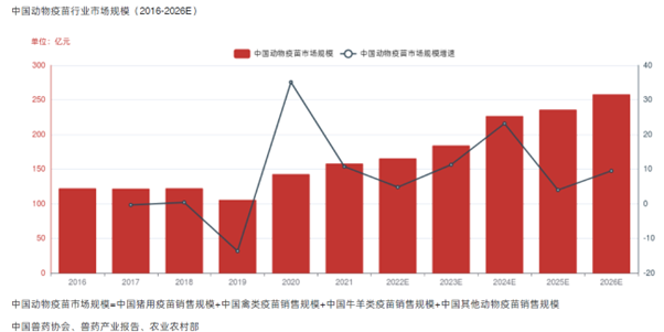 动物疫苗市场
