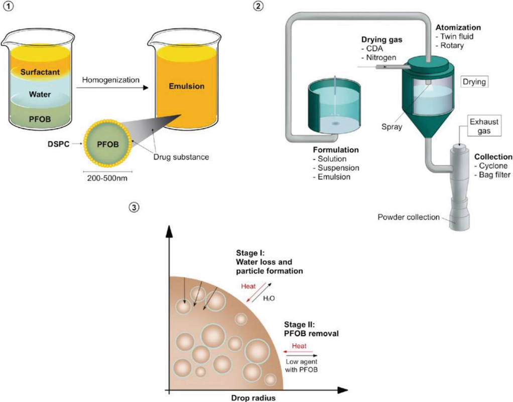 采用基于乳液的喷雾干燥法制备PulmoSphere™微粒