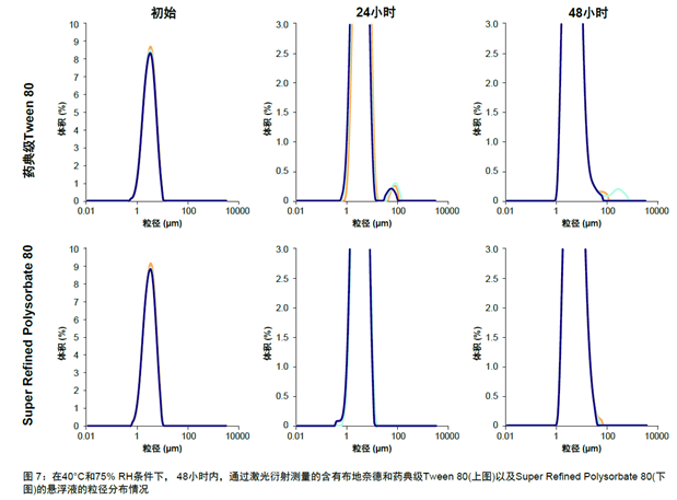 颗粒分散性数据