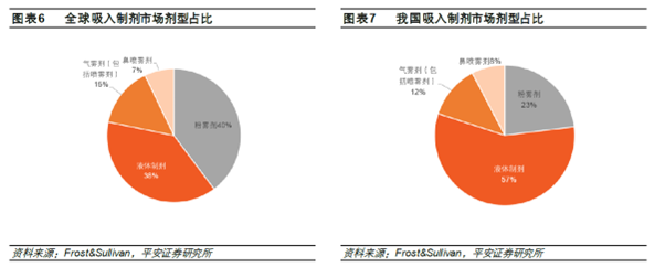 吸入制剂市场数据