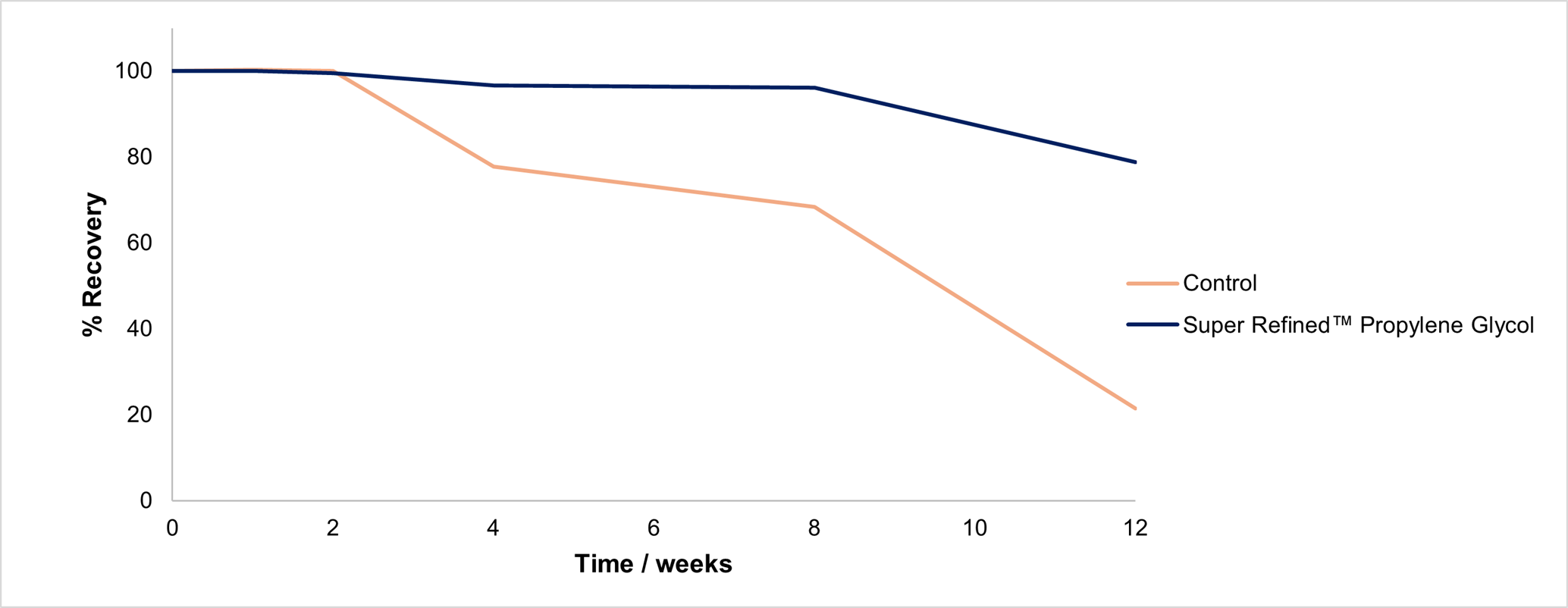 超级精制丙二醇，有效控制聚集并提高回收率