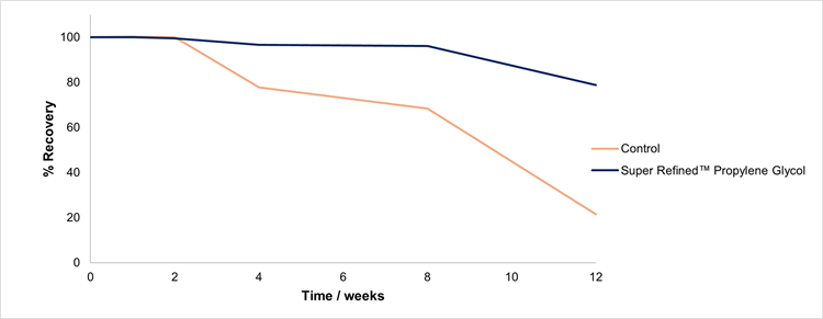 超级精制丙二醇,有效控制聚集并提高回收率